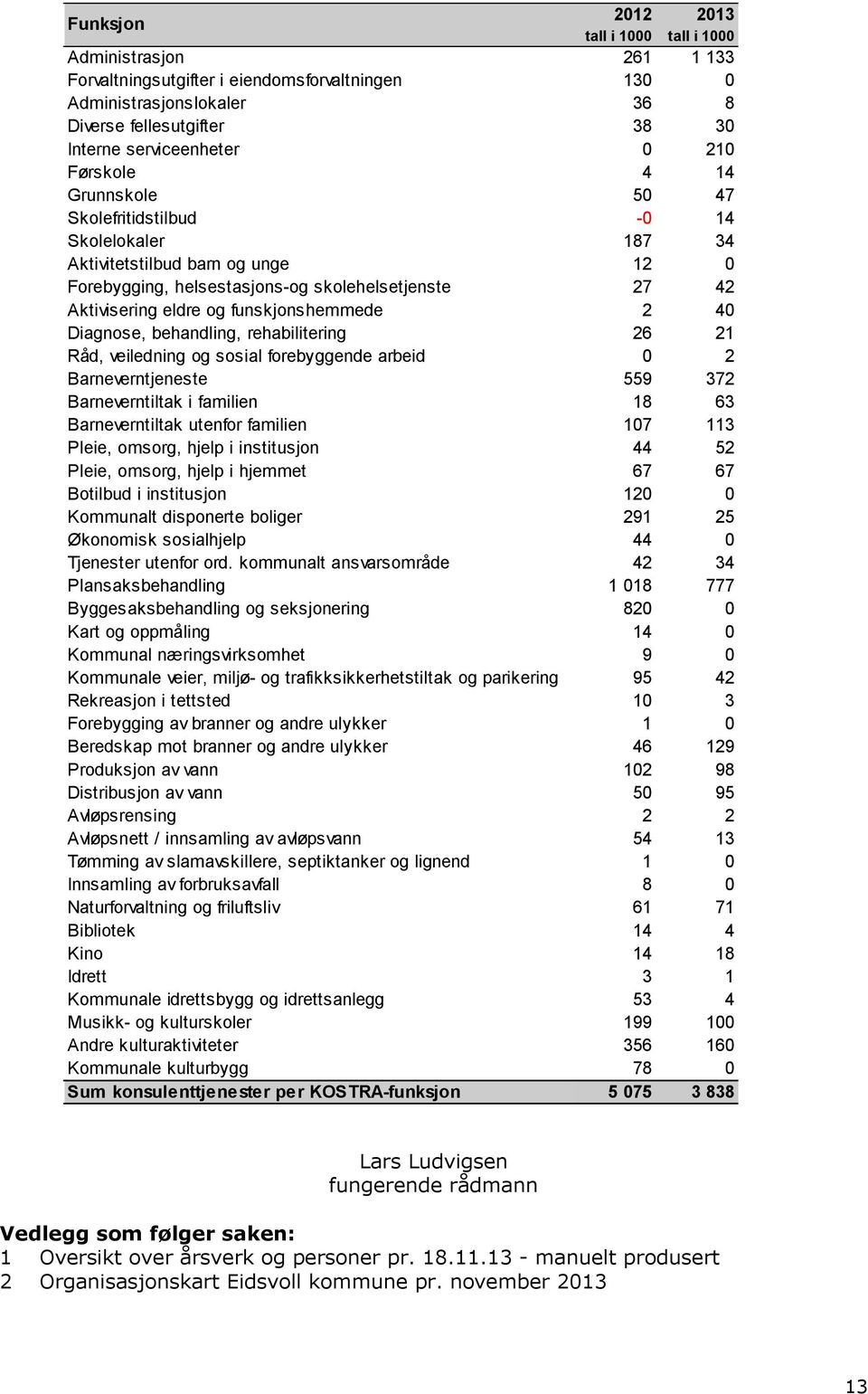 funskjonshemmede 2 40 Diagnose, behandling, rehabilitering 26 21 Råd, veiledning og sosial forebyggende arbeid 0 2 Barneverntjeneste 559 372 Barneverntiltak i familien 18 63 Barneverntiltak utenfor