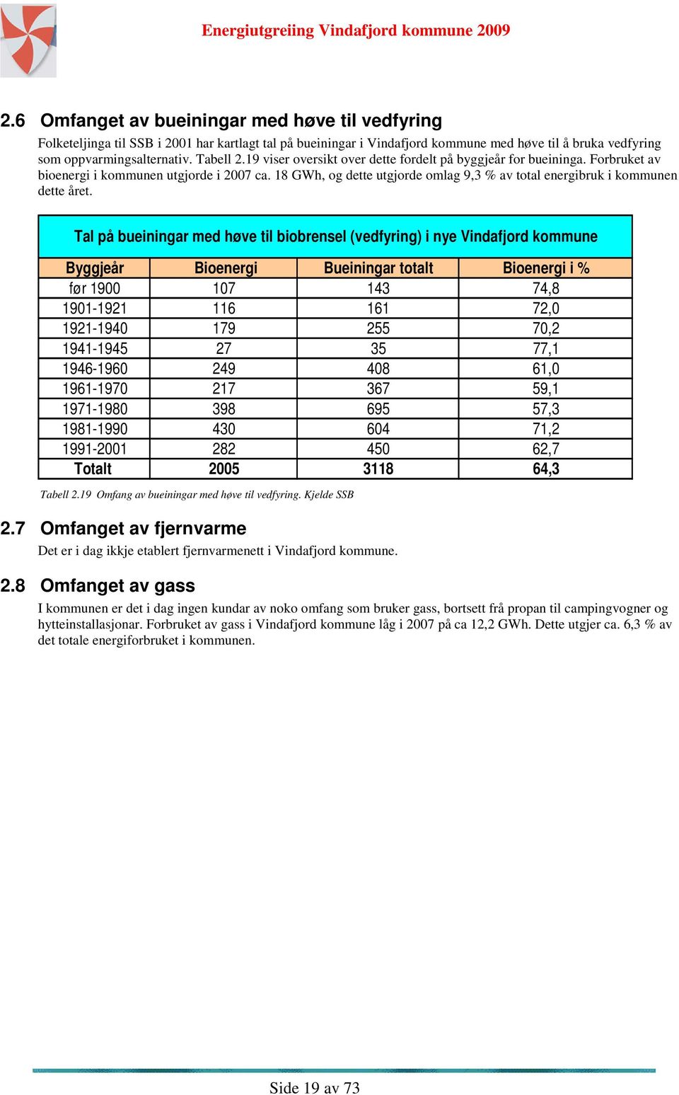 Tal på bueiningar med høve til biobrensel (vedfyring) i nye Vindafjord kommune Byggjeår Bioenergi Bueiningar totalt Bioenergi i % før 1900 107 143 74,8 1901-1921 116 161 72,0 1921-1940 179 255 70,2