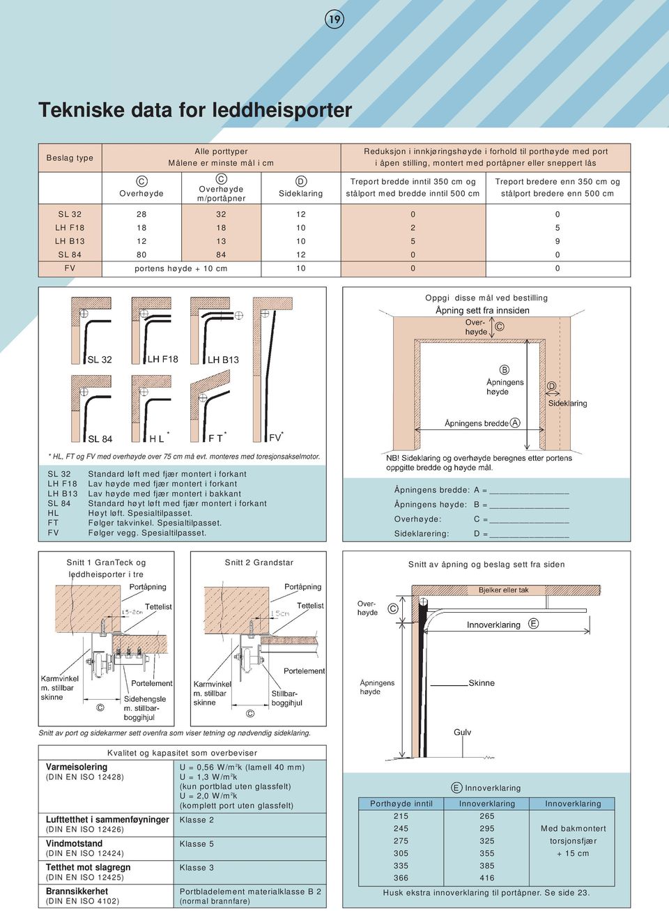 bredde inntil 500 cm 0 2 5 0 0 Treport bredere enn 350 cm og stålport bredere enn 500 cm 0 5 9 0 0 Oppgi disse mål ved bestilling * * * * HL, FT og FV med overhøyde over 75 cm må evt.