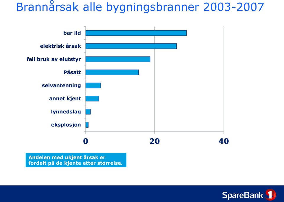 selvantenning annet kjent lynnedslag eksplosjon 0 20