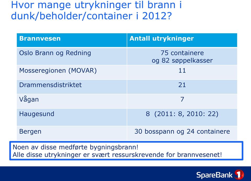 Mosseregionen (MOVAR) 11 Drammensdistriktet 21 Vågan 7 Haugesund 8 (2011: 8, 2010: 22) Bergen