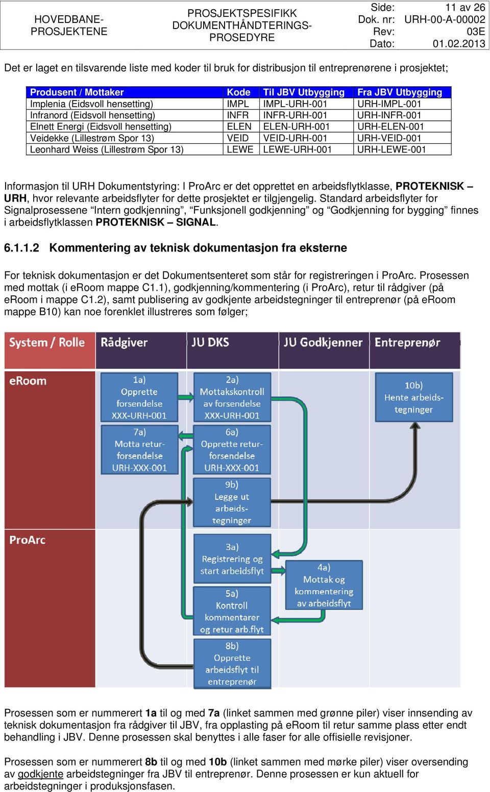13) VEID VEID-URH-001 URH-VEID-001 Leonhard Weiss (Lillestrøm Spor 13) LEWE LEWE-URH-001 URH-LEWE-001 Informasjon til URH Dokumentstyring: I ProArc er det opprettet en arbeidsflytklasse, PROTEKNISK
