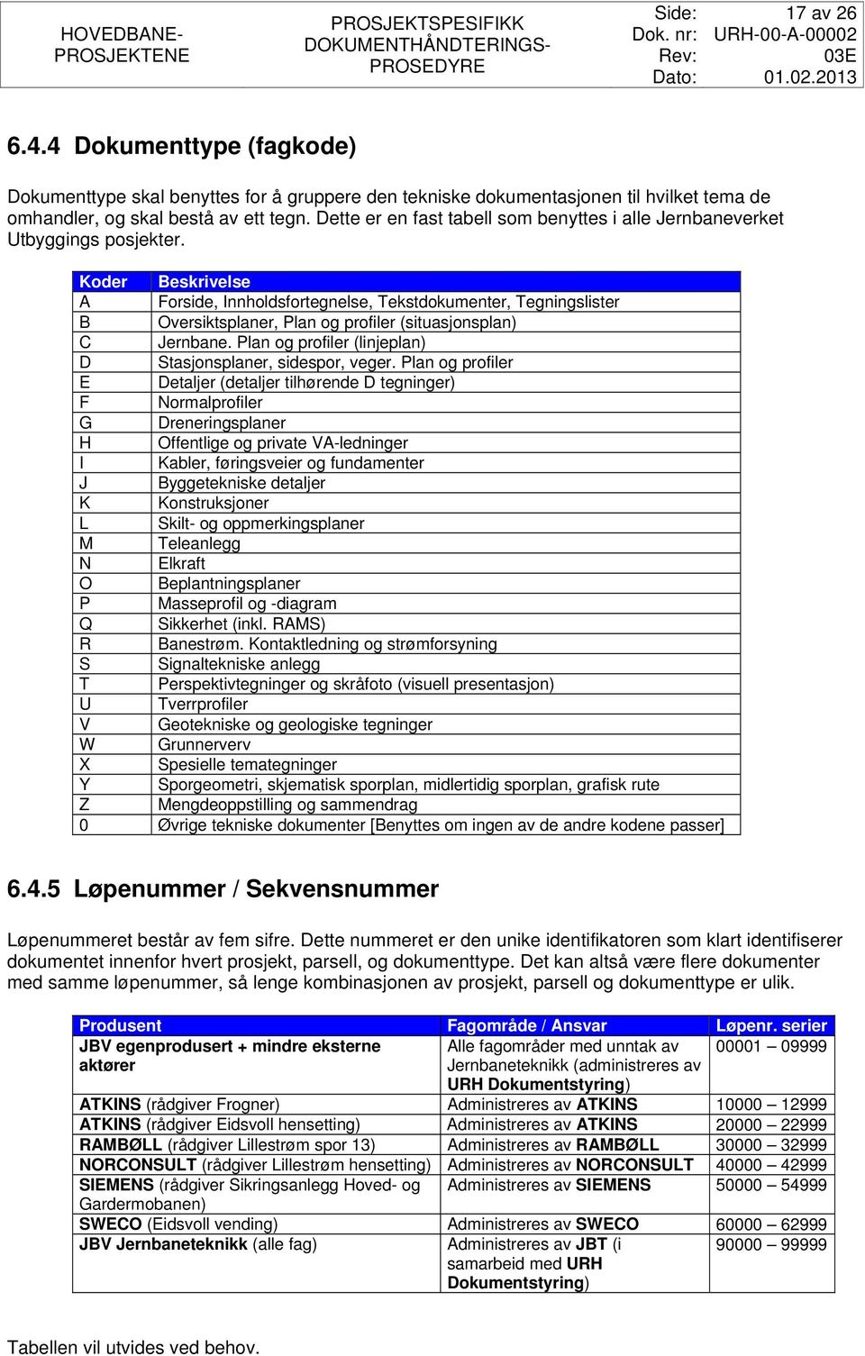 Koder Beskrivelse A Forside, Innholdsfortegnelse, Tekstdokumenter, Tegningslister B Oversiktsplaner, Plan og profiler (situasjonsplan) C Jernbane.