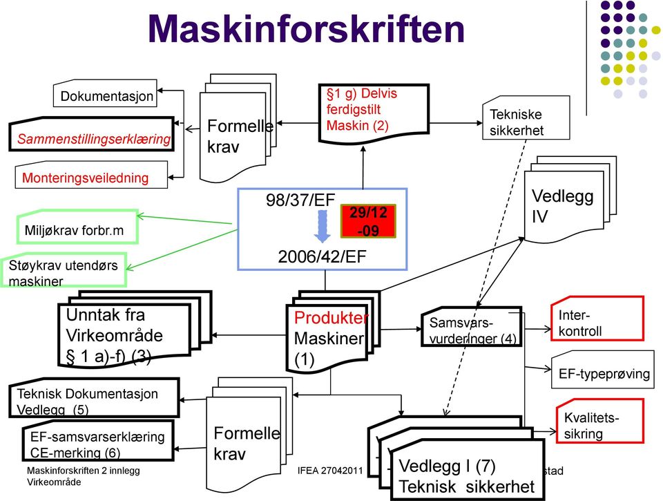 m Støykrav utendørs maskiner 98/37/EF 2006/42/EF 29/12-09 Vedlegg IV Unntak fra 1 a)-f) (3) Teknisk Dokumentasjon Vedlegg (5)