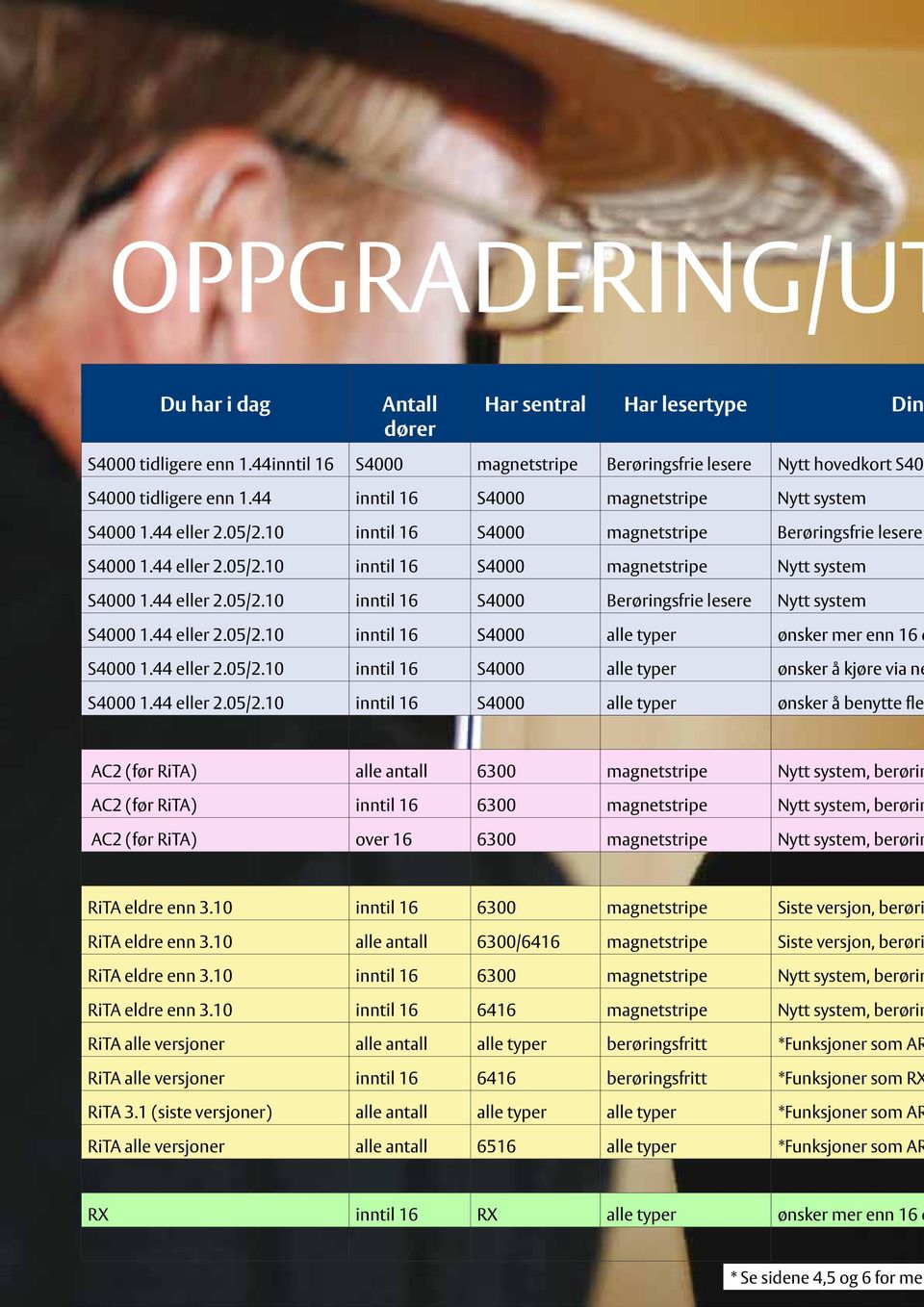 44 eller 2.05/2.10 inntil 16 S4000 Berøringsfrie lesere Nytt system S4000 1.44 eller 2.05/2.10 inntil 16 S4000 alle typer ønsker mer enn 16 d S4000 1.44 eller 2.05/2.10 inntil 16 S4000 alle typer ønsker å kjøre via ne S4000 1.