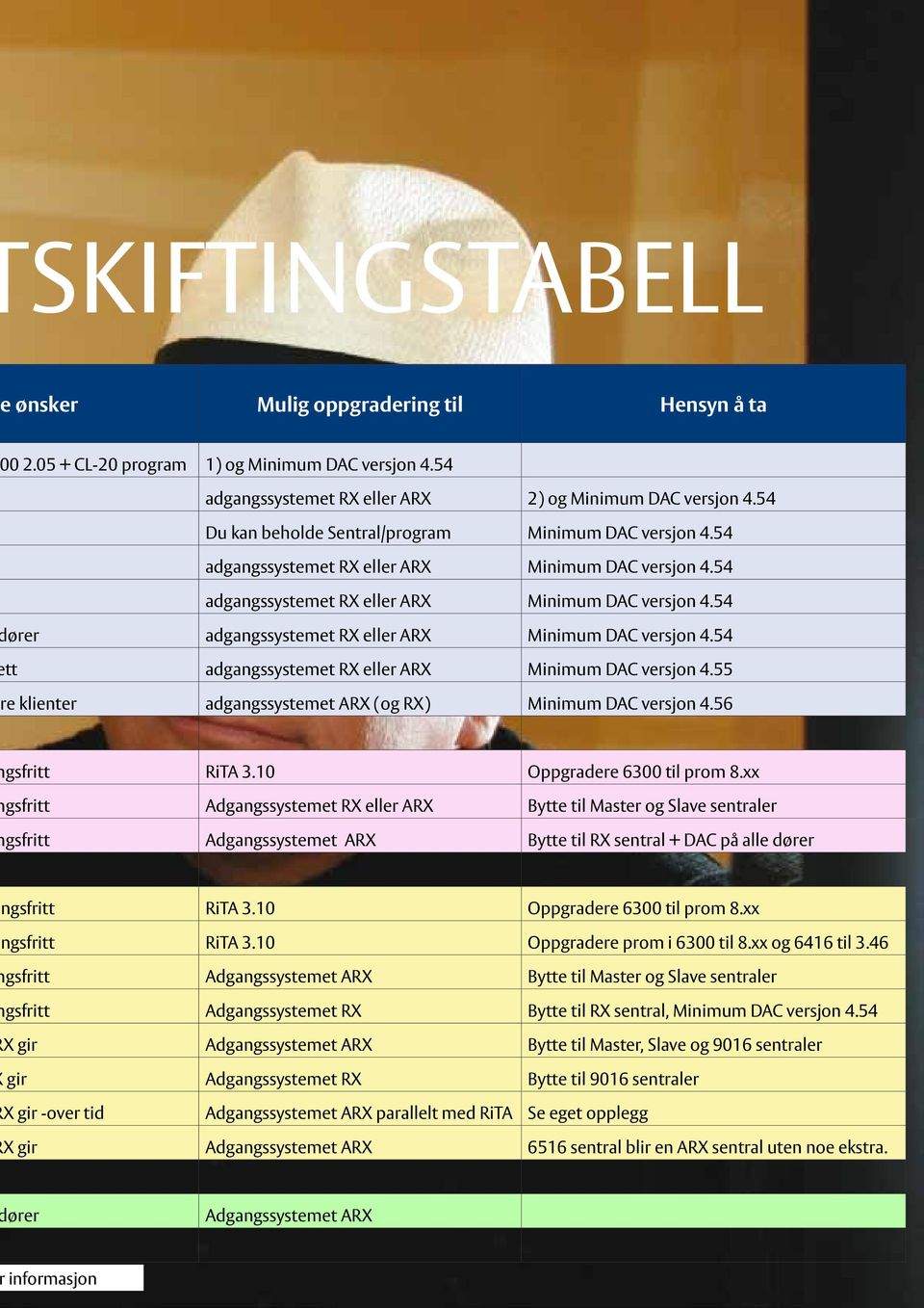 54 tt adgangssystemet RX eller ARX Minimum DAC versjon 4.55 re klienter adgangssystemet ARX (og RX) Minimum DAC versjon 4.56 gsfritt RiTA 3.10 Oppgradere 6300 til prom 8.