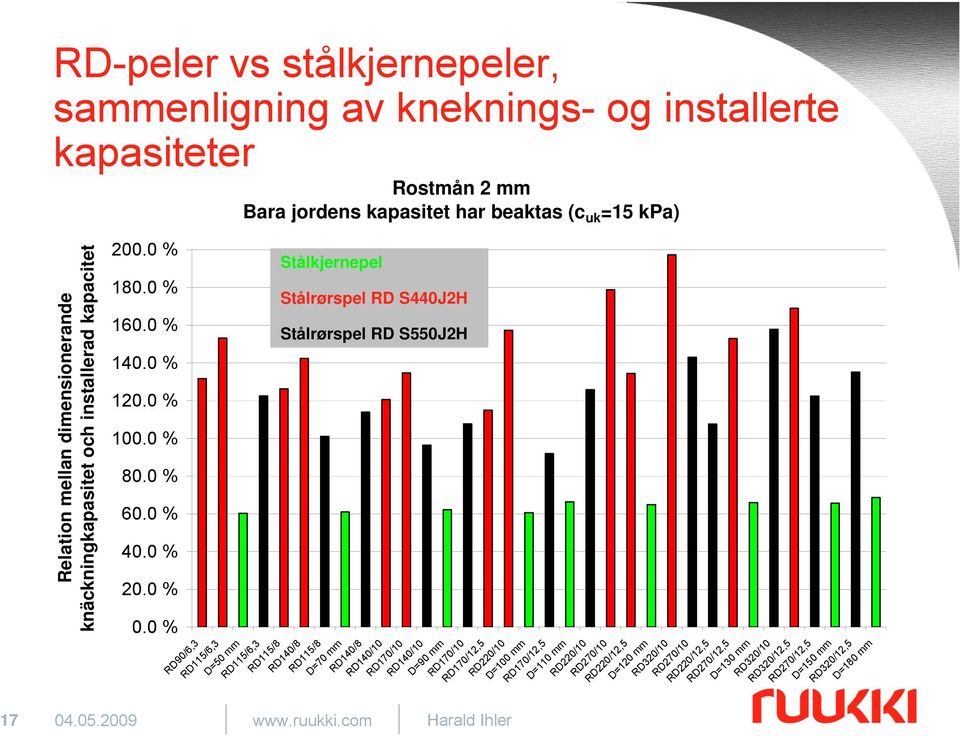 0 % Stålkjernepel Stålrørspel RD S440J2H Stålrørspel RD S550J2H Relation mellan dimensionerande knäckningkapasitet och installerad kapacitet RD90/6,3 RD115/6,3 D=50 mm RD115/6,3