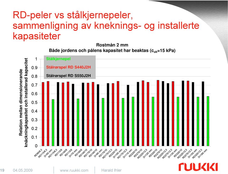 1 0 Stålkjernepel Stålrørspel RD S440J2H Stålrørspel RD S550J2H Relation mellan dimensionerande knäckningkapasitet och installerad kapacitet RD90/6,3 RD115/6,3 D=50 mm