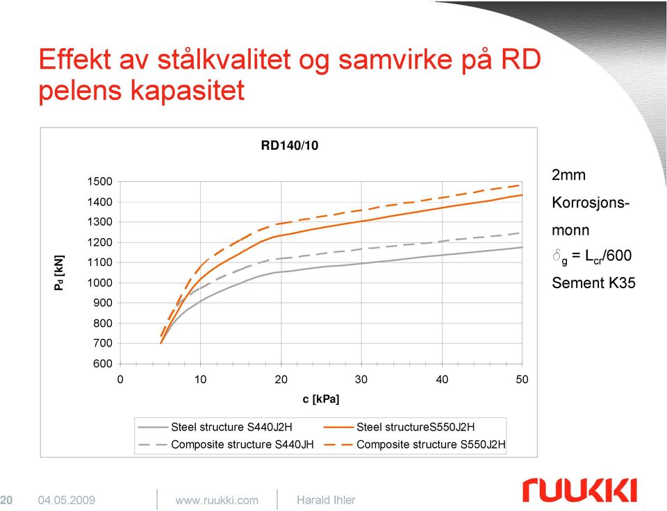 Korrosjonsmonn d g = L cr /600 Sement K35 Steel structure S440J2H Composite