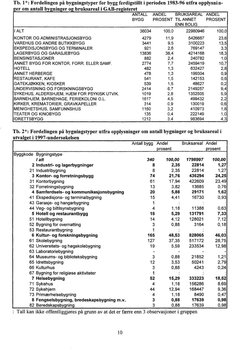 ELLER SAMF. 774 HOTELL 48 ANNET HERBERGE 478 RESTAURANT, KAFE 54 GATEKJØKKEN, KIOSKER 59 UNDERVISNING OG FORSKNINGSBYGG 44 SYKEHUS, ALDERSHJEM, HJEM FOR PSYKISK UNIK.