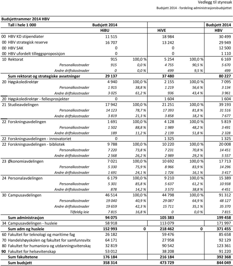 driftskostnader 0 0,0 % 499 9,5 % 499 Sum rektorat og strategiske avsetninger 29137 37480 80227 20 Høgskoledirektør 4940 100,0 % 2155 100,0 % 7095 Personalkostnader 1915 38,8 % 1219 56,6 % 3134 Andre