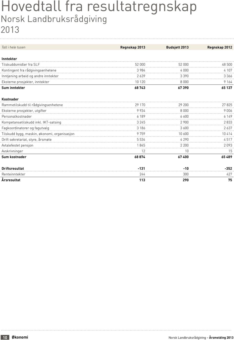 Rammetilskudd til rådgivingsenhetene 29 170 29 200 27 825 Eksterne prosjekter, utgifter 9 934 8 000 9 006 Personalkostnader 6 189 6 600 6 149 Kompetansetilskudd inkl.