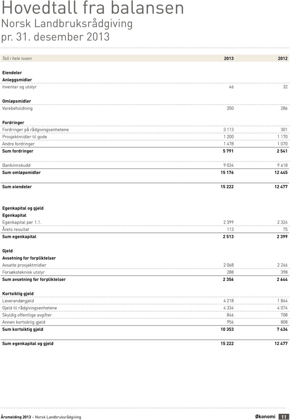 gode 1 200 1 170 Andre fordringer 1 478 1 070 Sum fordringer 5 791 2 541 Bankinnskudd 9 034 9 618 Sum omløpsmidler 15 176 12 445 Sum eiendeler 15 222 12 477 Egenkapital og gjeld Egenkapital