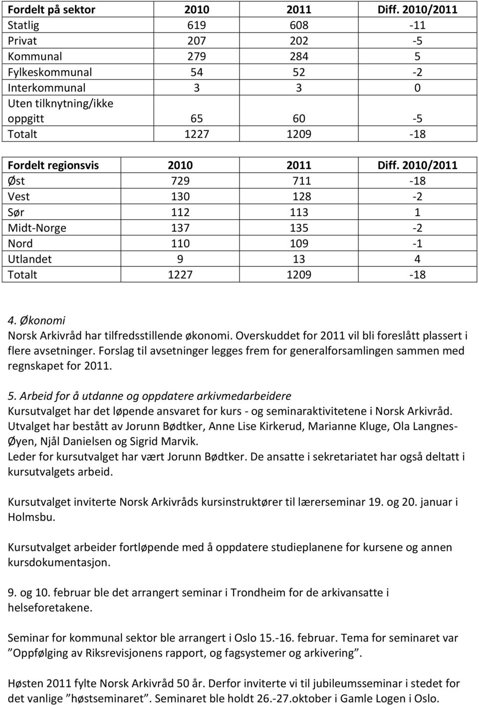 2010/2011 Øst 729 711-18 Vest 130 128-2 Sør 112 113 1 Midt-Norge 137 135-2 Nord 110 109-1 Utlandet 9 13 4 Totalt 1227 1209-18 4. Økonomi Norsk Arkivråd har tilfredsstillende økonomi.