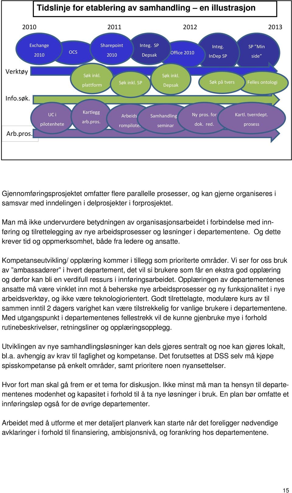 prosess Gjennomføringsprosjektet omfatter flere parallelle prosesser, og kan gjerne organiseres i samsvar med inndelingen i delprosjekter i forprosjektet.