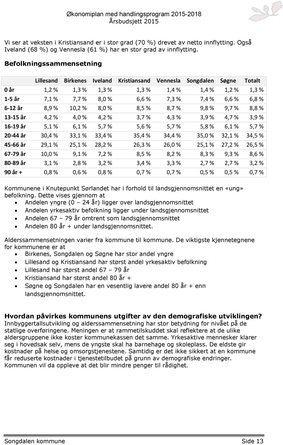 6,8 % 6-12 år 8,9 % 10,2 % 8,0 % 8,5 % 8,7 % 9,8 % 9,7 % 8,8 % 13-15 år 4,2 % 4,0 % 4,2 % 3,7 % 4,3 % 3,9 % 4,7 % 3,9 % 16-19 år 5,1 % 6,1 % 5,7 % 5,6 % 5,7 % 5,8 % 6,1 % 5,7 % 20-44 år 30,4 % 33,1 %