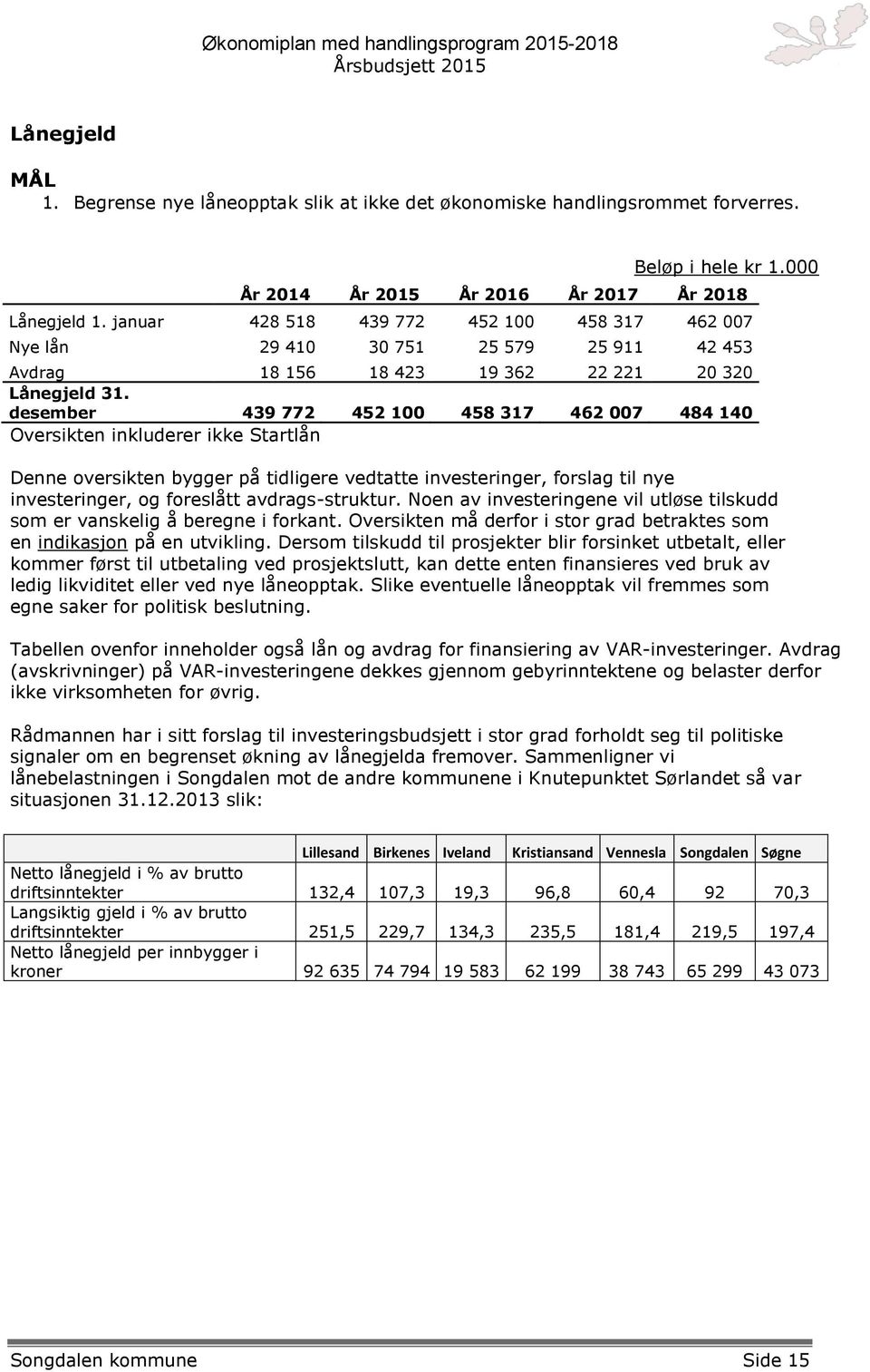 desember 439 772 452 100 458 317 462 007 484 140 Oversikten inkluderer ikke Startlån Denne oversikten bygger på tidligere vedtatte investeringer, forslag til nye investeringer, og foreslått