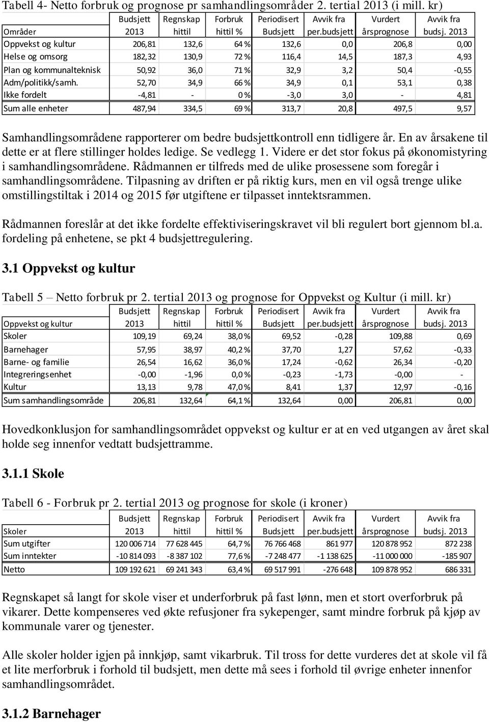 2013 Oppvekst og kultur 206,81 132,6 64 % 132,6 0,0 206,8 0,00 Helse og omsorg 182,32 130,9 72 % 116,4 14,5 187,3 4,93 Plan og kommunalteknisk 50,92 36,0 71 % 32,9 3,2 50,4-0,55 Adm/politikk/samh.