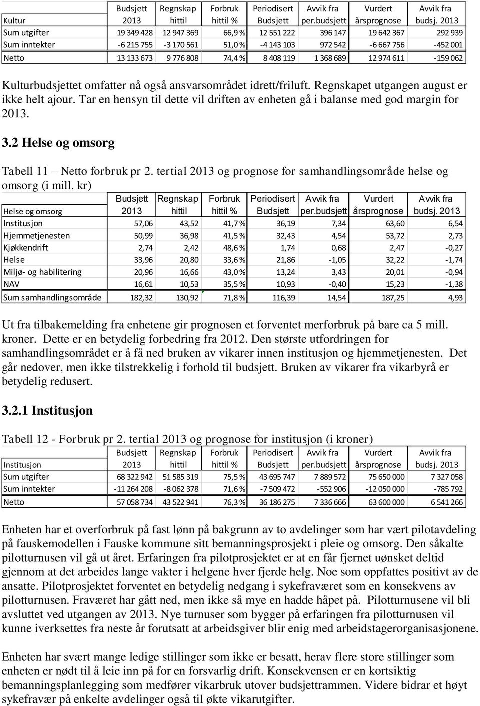 408 119 1 368 689 12 974 611-159 062 Kulturbudsjettet omfatter nå også ansvarsområdet idrett/friluft. Regnskapet utgangen august er ikke helt ajour.