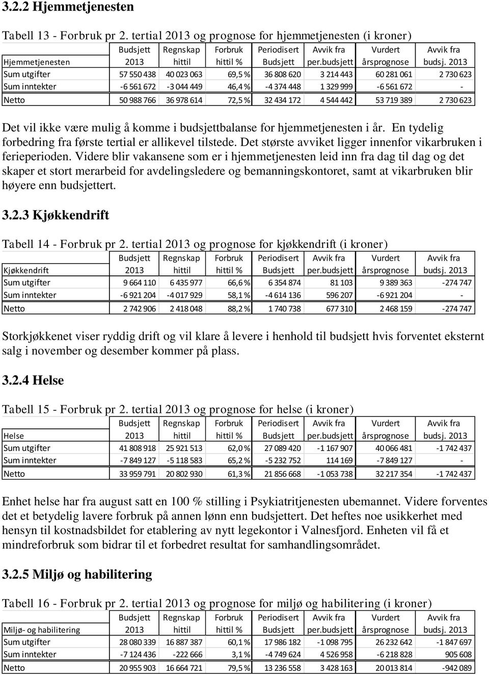 2013 Sum utgifter 57 550 438 40 023 063 69,5 % 36 808 620 3 214 443 60 281 061 2 730 623 Sum inntekter -6 561 672-3 044 449 46,4 % -4 374 448 1 329 999-6 561 672 - Netto 50 988 766 36 978 614 72,5 %