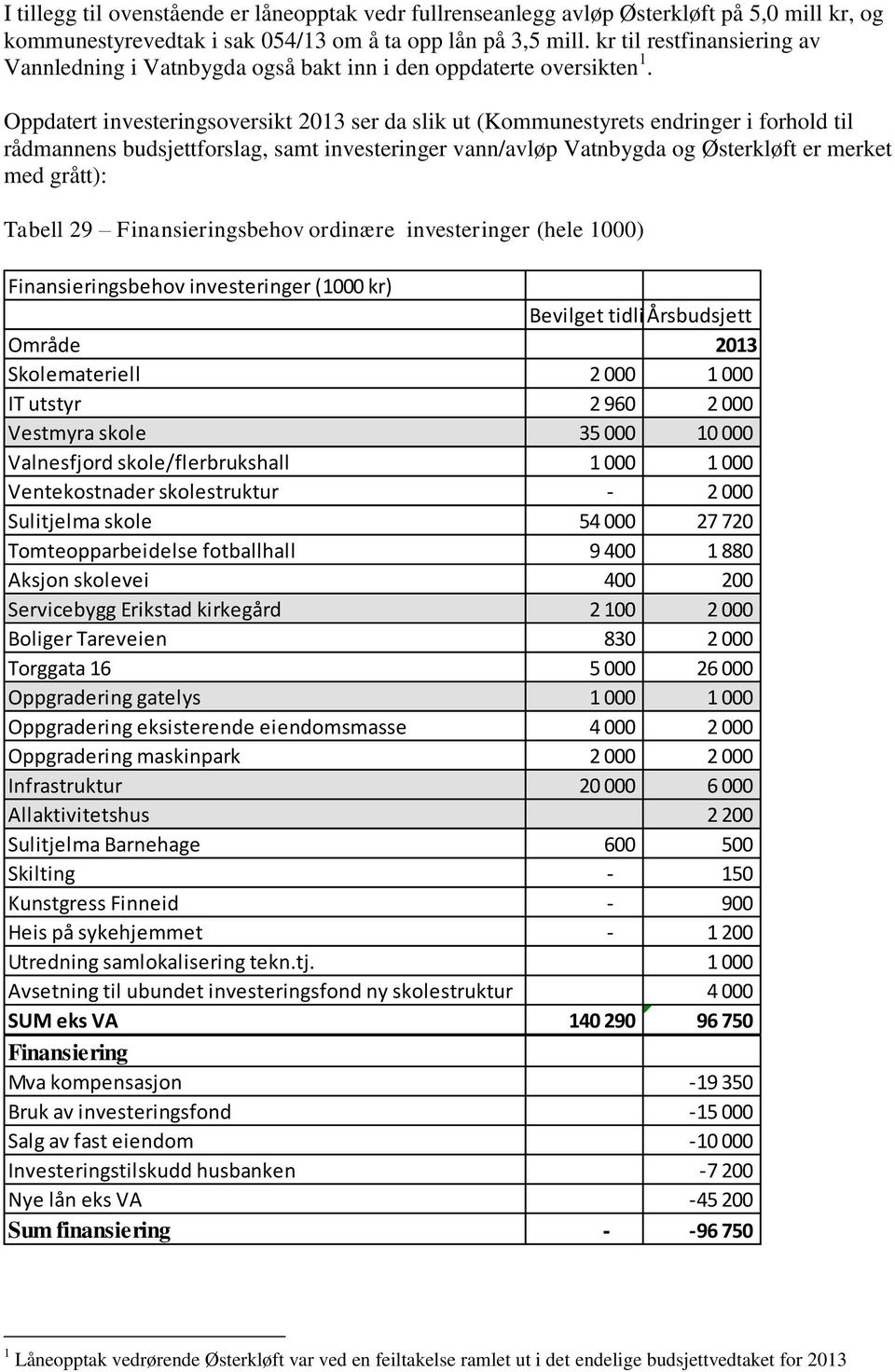 Oppdatert investeringsoversikt 2013 ser da slik ut (Kommunestyrets endringer i forhold til rådmannens budsjettforslag, samt investeringer vann/avløp Vatnbygda og Østerkløft er merket med grått):