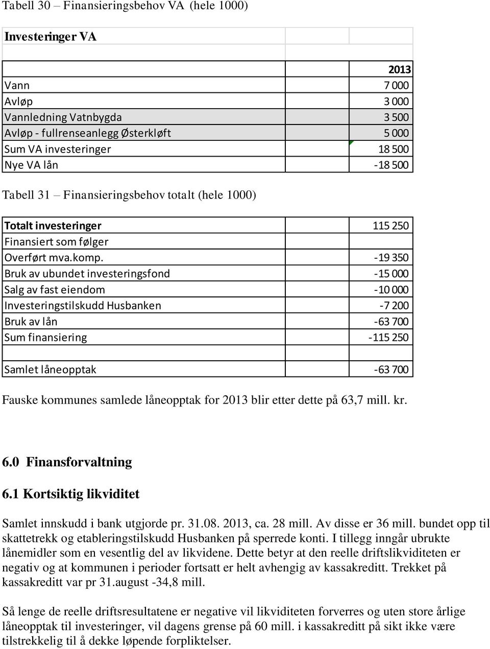 -19 350 Bruk av ubundet investeringsfond -15 000 Salg av fast eiendom -10 000 Investeringstilskudd Husbanken -7 200 Bruk av lån -63 700 Sum finansiering -115 250 Samlet låneopptak -63 700 Fauske