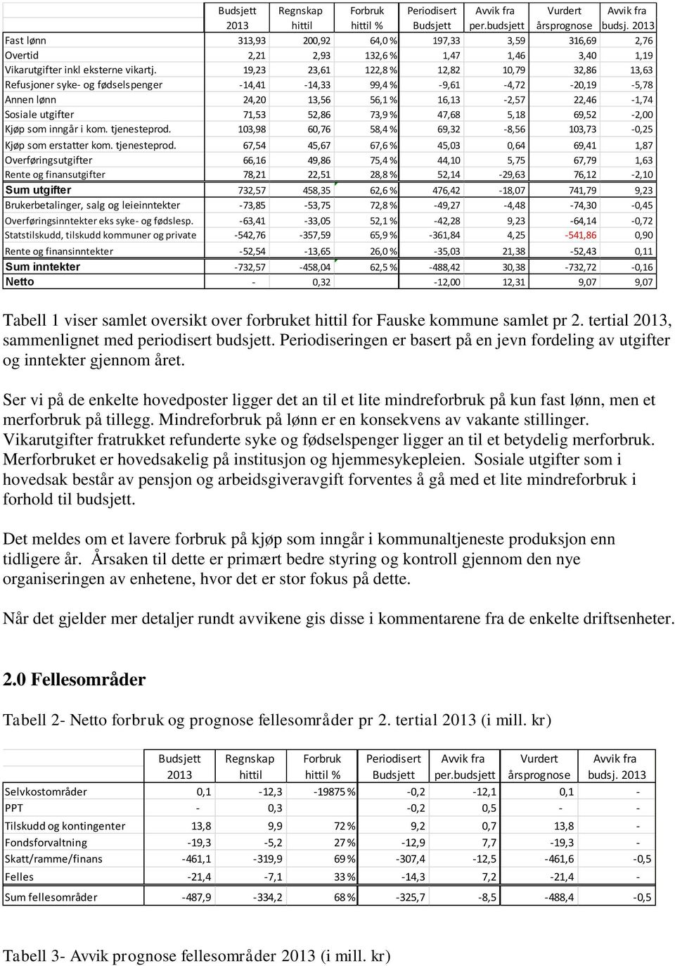 19,23 23,61 122,8 % 12,82 10,79 32,86 13,63 Refusjoner syke- og fødselspenger -14,41-14,33 99,4 % -9,61-4,72-20,19-5,78 Annen lønn 24,20 13,56 56,1 % 16,13-2,57 22,46-1,74 Sosiale utgifter 71,53