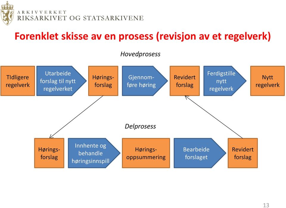 Revidert forslag Ferdigstille nytt regelverk Nytt regelverk Delprosess Innhente og