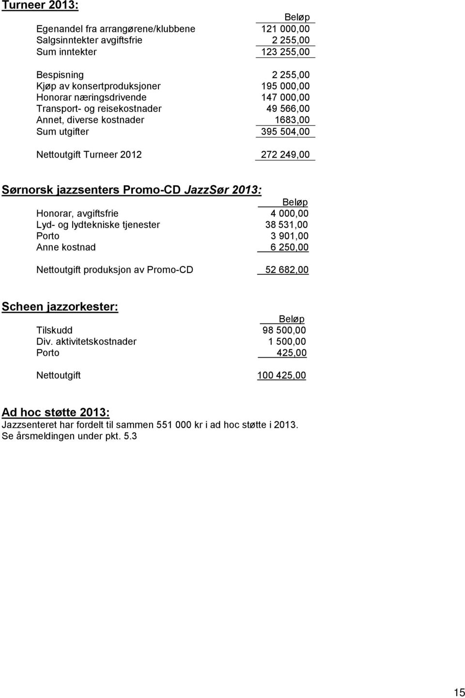 2013: Beløp Honorar, avgiftsfrie 4 000,00 Lyd- og lydtekniske tjenester 38 531,00 Porto 3 901,00 Anne kostnad 6 250,00 Nettoutgift produksjon av Promo-CD 52 682,00 Scheen jazzorkester: Beløp