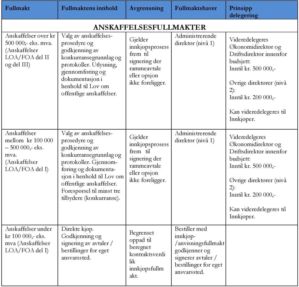 Utlysning, gjennomføring og dokumentasjon i henhold til Lov om offentlige anskaffelser. ANSKAFFELSESFULLMAKTER Gjelder innkjøpsprosess frem til signering der rammeavtale eller opsjon ikke foreligger.