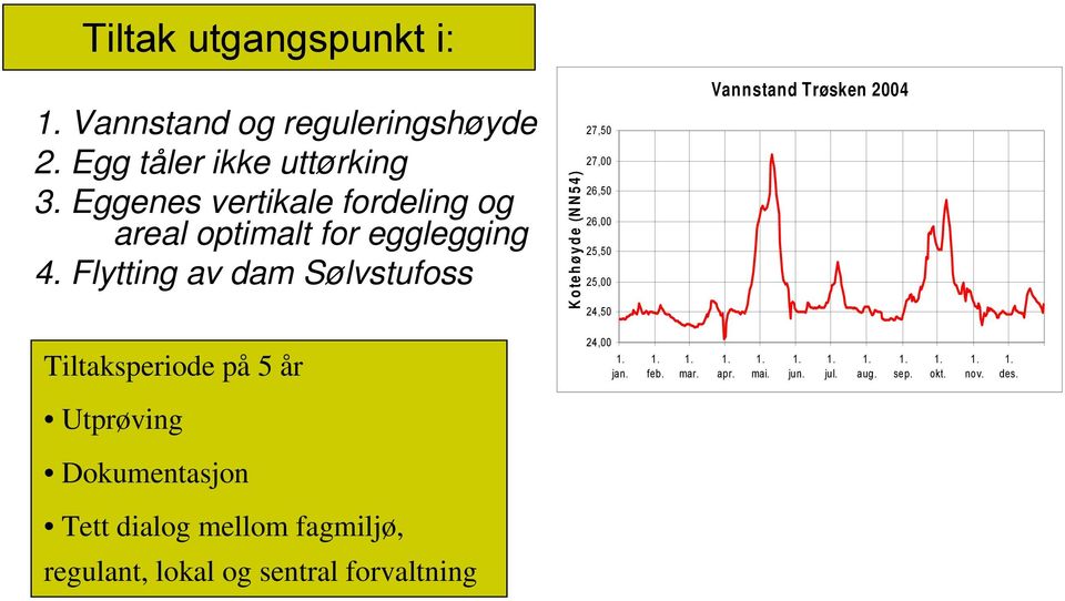 Flytting av dam Sølvstufoss K otehøyde (N N 54) 27,50 27,00 26,50 26,00 25,50 25,00 24,50 Vannstand Trøsken