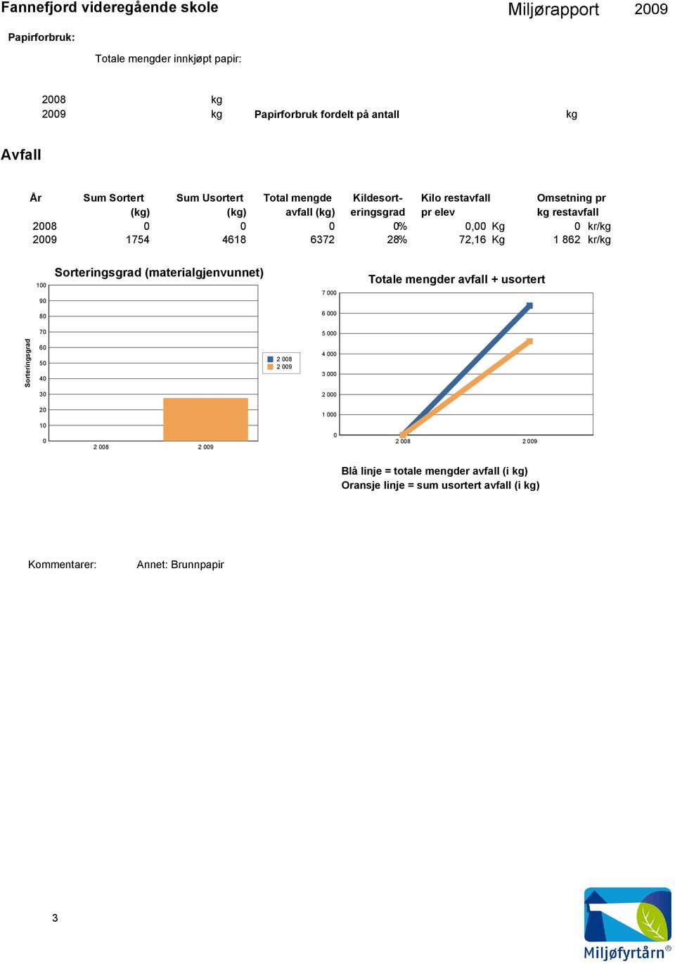 kr/kg 29 1754 4618 6372 28% 72,16 Kg 1 862 kr/kg 1 9 Sorteringsgrad (materialgjenvunnet) 7 Totale mengder avfall + usortert 8 6 7 5