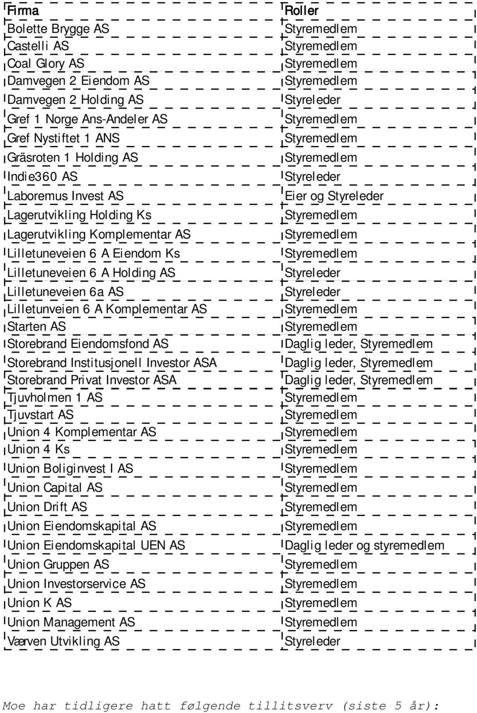 Eiendomsfond AS Storebrand Institusjonell Investor ASA Storebrand Privat Investor ASA Tjuvholmen 1 AS Tjuvstart AS Union 4 Komplementar AS Union 4 Ks Union Boliginvest I AS Union Capital AS Union