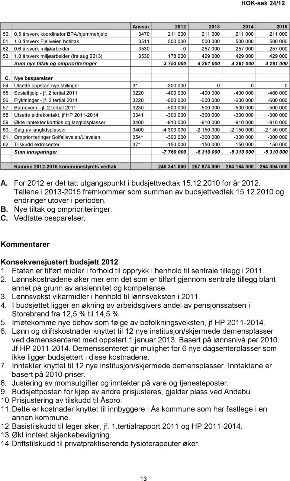 1,0 årsverk miljøarbeider (fra aug 2013) 3530 178 000 429 000 429 000 429 000 Sum nye tiltak og omprioriteringer 3 753 000 4 261 000 4 261 000 4 261 000 C. Nye besparelser 54.