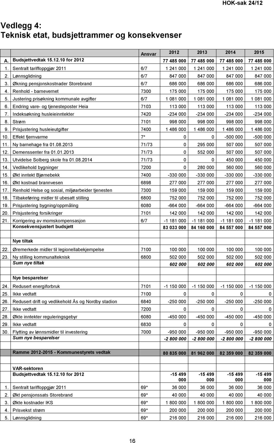 Økning pensjonskostnader Storebrand 6/7 686 000 686 000 686 000 686 000 4. Renhold - barnevernet 7300 175 000 175 000 175 000 175 000 5.