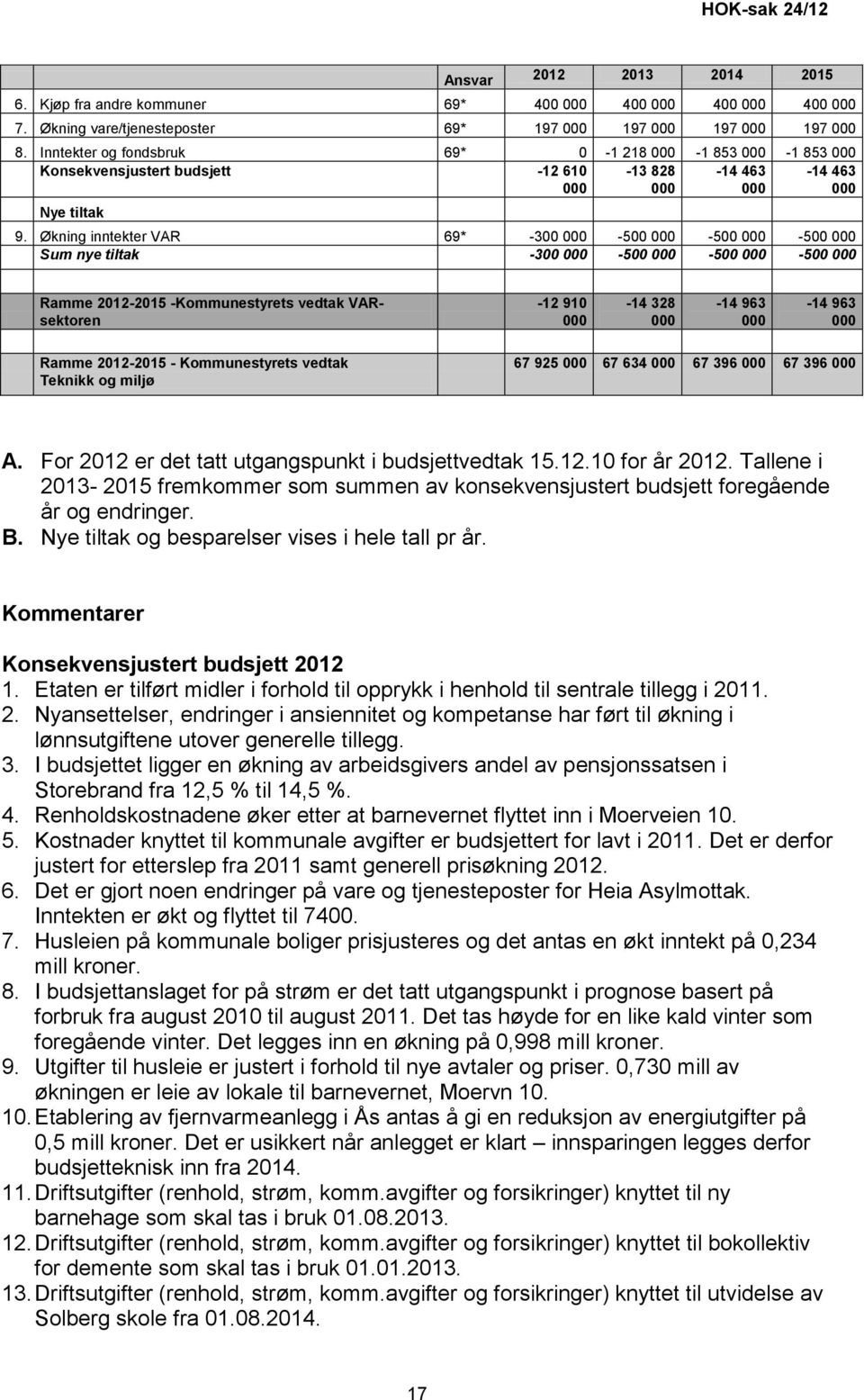 Økning inntekter VAR 69* -300 000-500 000-500 000-500 000 Sum nye tiltak -300 000-500 000-500 000-500 000 Ramme 2012-2015 -Kommunestyrets vedtak VARsektoren -12 910 000-14 328 000-14 963 000-14 963