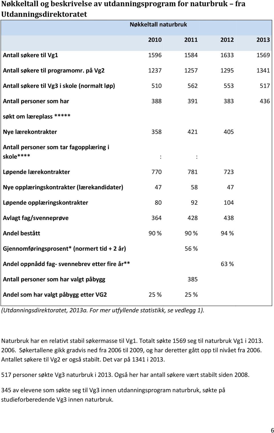 som tar fagopplæring i skole**** : : Løpende lærekontrakter 770 781 723 Nye opplæringskontrakter (lærekandidater) 47 58 47 Løpende opplæringskontrakter 80 92 104 Avlagt fag/svenneprøve 364 428 438