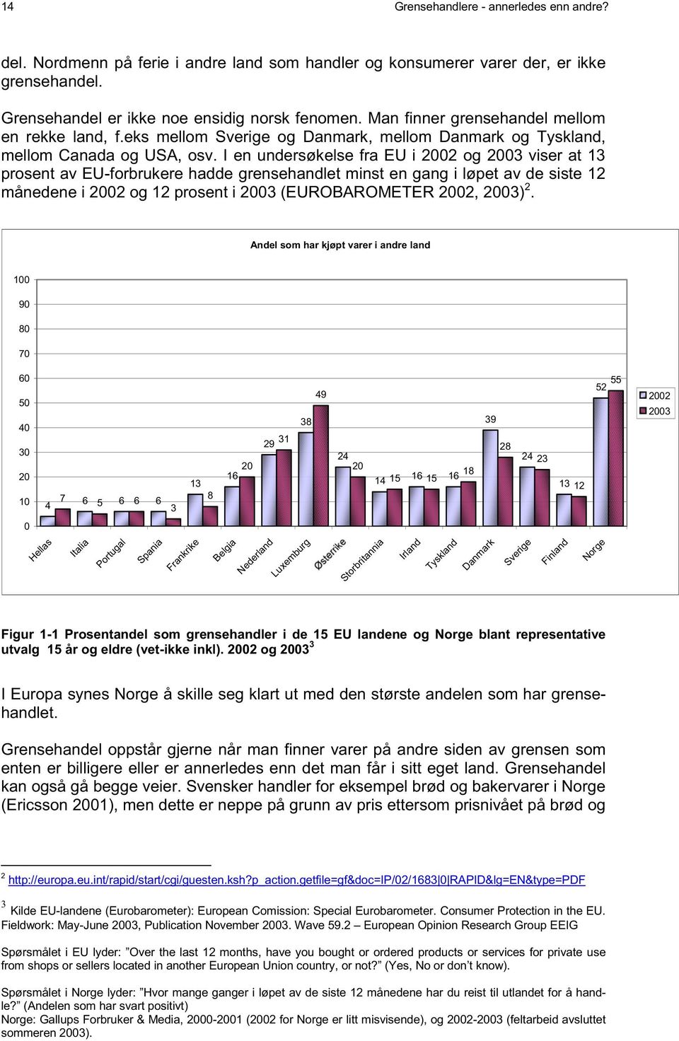 I en undersøkelse fra EU i 2002 og 2003 viser at 13 prosent av EU-forbrukere hadde grensehandlet minst en gang i løpet av de siste 12 månedene i 2002 og 12 prosent i 2003 (EUROBAROMETER 2002, 2003) 2.