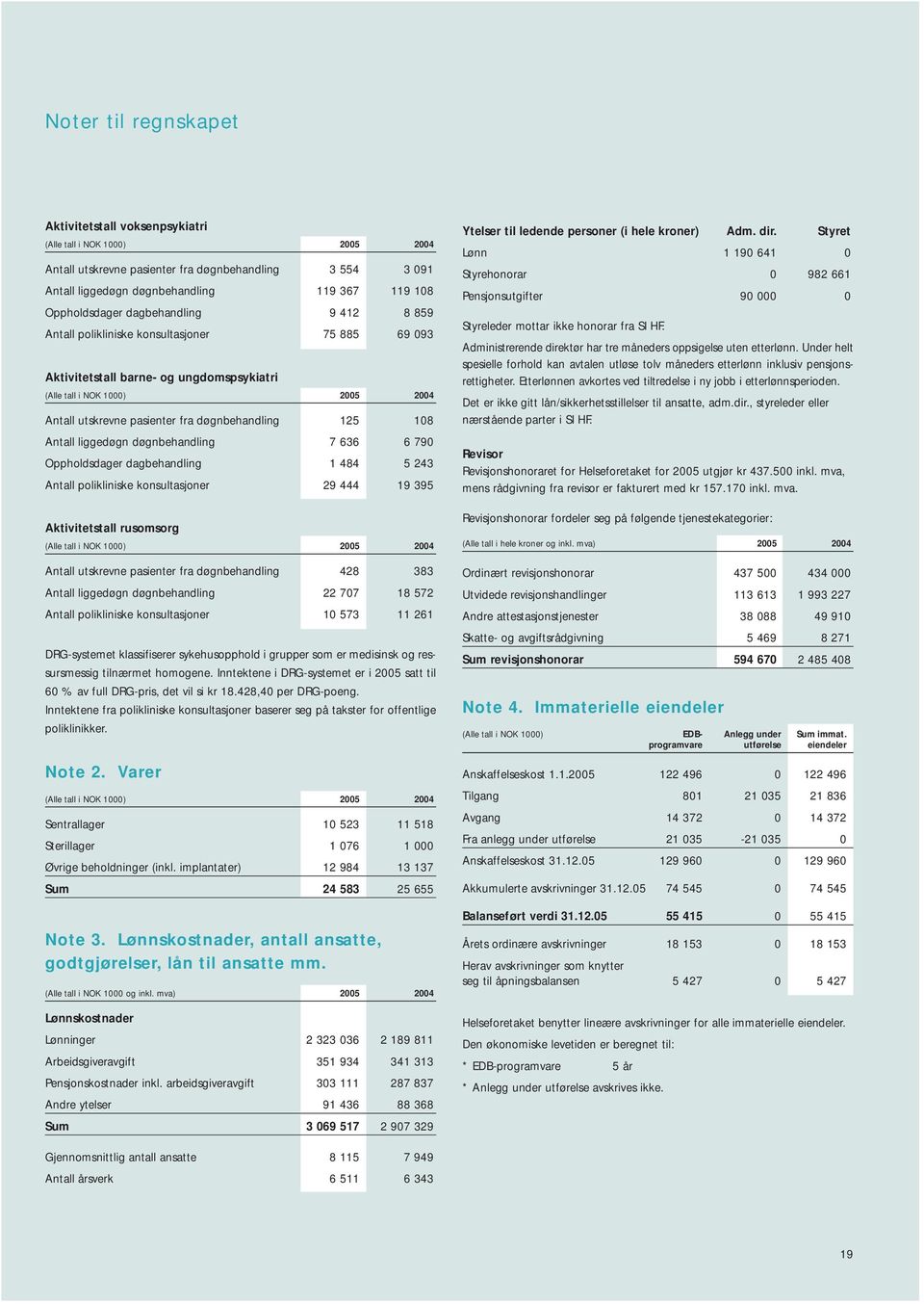 døgnbehandling 125 108 Antall liggedøgn døgnbehandling 7 636 6 790 Oppholdsdager dagbehandling 1 484 5 243 Antall polikliniske konsultasjoner 29 444 19 395 Aktivitetstall rusomsorg (Alle tall i NOK