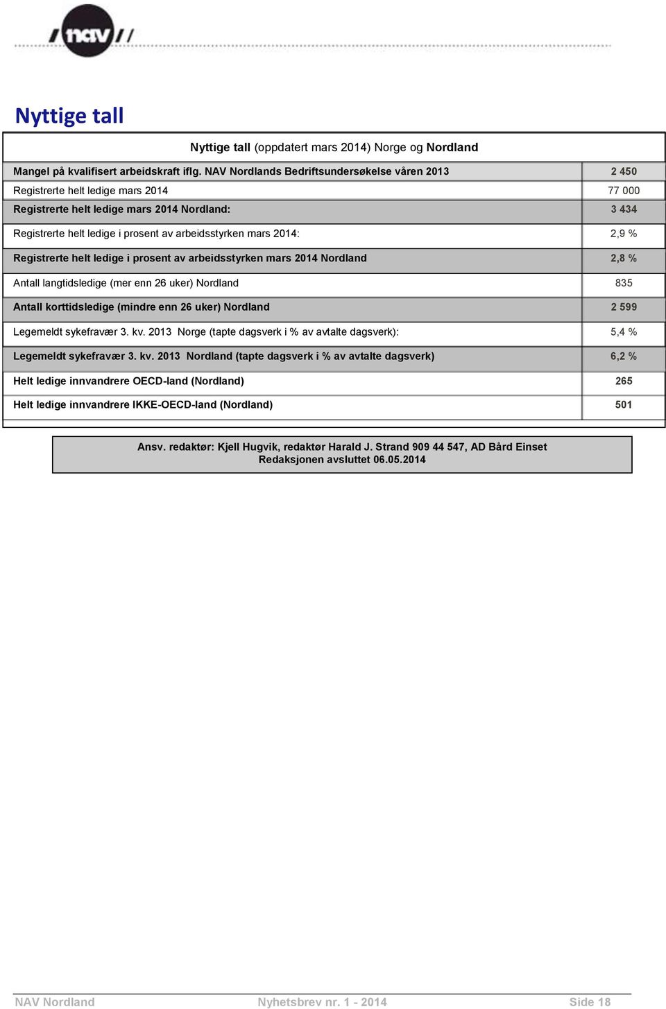 2014: 2,9 % Registrerte helt ledige i prosent av arbeidsstyrken mars 2014 Nordland 2,8 % Antall langtidsledige (mer enn 26 uker) Nordland 835 Antall korttidsledige (mindre enn 26 uker) Nordland 2 599