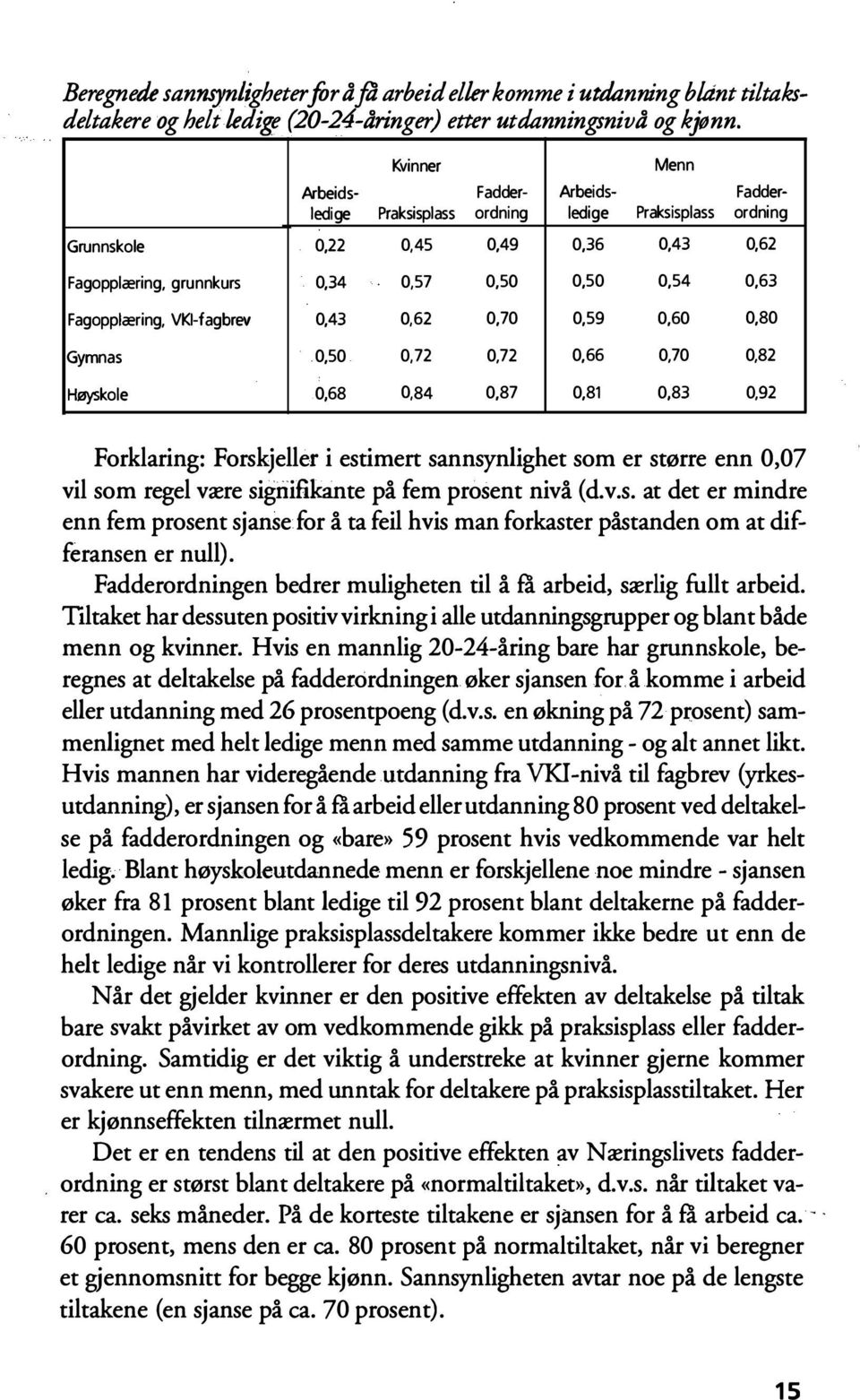 Fagopplæring, VKI-fagbrev 0,43 0,62 0,70 0,59 0,60 0,80 Gymnas 0,50 0,72 0,72 0,66 0,70 0,82 Høyskole 0,68 0,84 0,87 0,81 0,83 0,92 Forklaring: Forskjeller i estimert sannsynlighet som er større enn