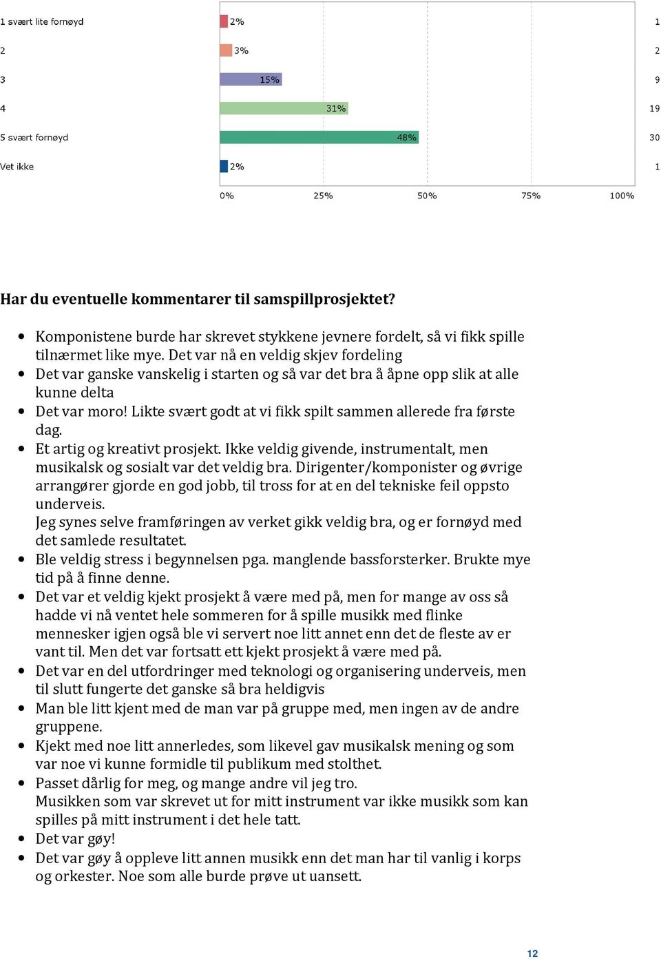 Likte svært godt at vi fikk spilt sammen allerede fra første dag. Et artig og kreativt prosjekt. Ikke veldig givende, instrumentalt, men musikalsk og sosialt var det veldig bra.