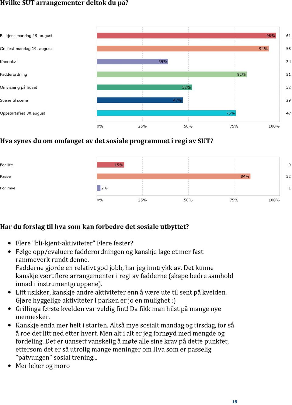 Det kunne kanskje vært flere arrangementer i regi av fadderne (skape bedre samhold innad i instrumentgruppene). Litt usikker, kanskje andre aktiviteter enn å være ute til sent på kvelden.