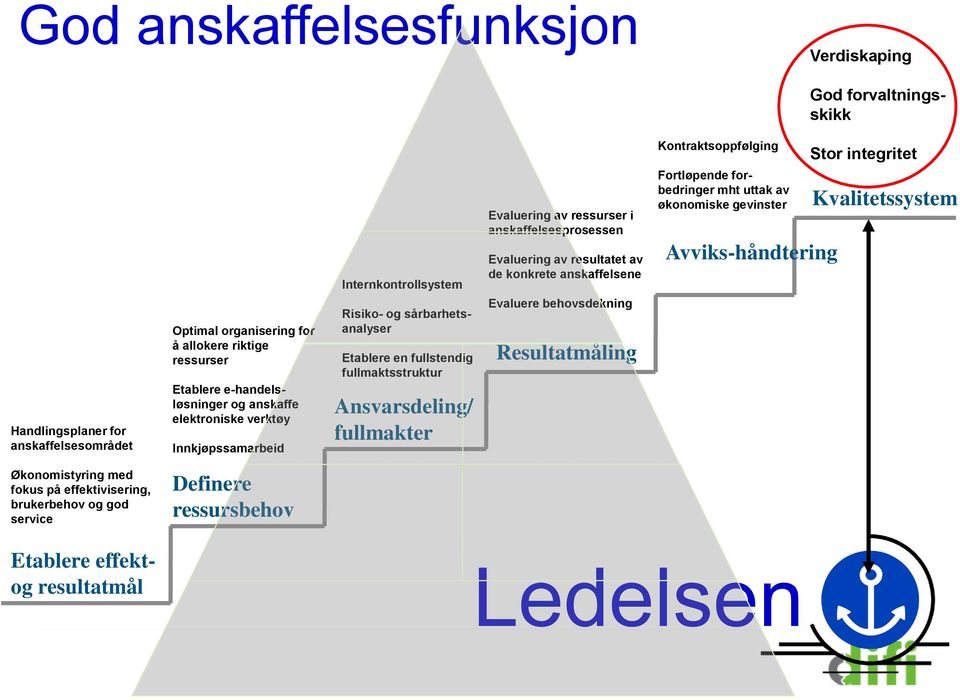 ressurser i anskaffelsesprosessen Evaluering av resultatet av de konkrete anskaffelsene Evaluere behovsdekning Resultatmåling Kontraktsoppfølging Fortløpende forbedringer mht uttak av