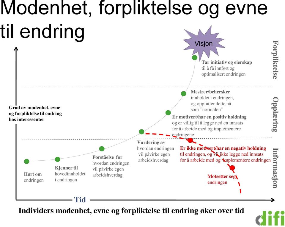 innholdet i endringen, og oppfatter dette nå som normalen Er motivert/har en positiv holdning og er villig til å legge ned en innsats for å arbeide med og implementere endringene Er ikke motivert/har