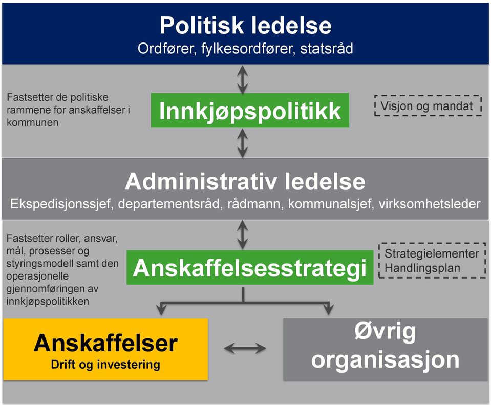 virksomhetsleder Fastsetter roller, ansvar, mål, prosesser og styringsmodell samt den operasjonelle gjennomføringen av