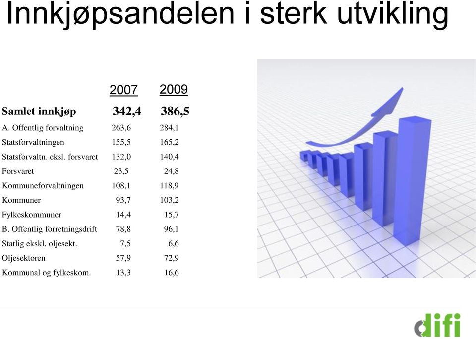 forsvaret 132,0 140,4 Forsvaret 23,5 24,8 Kommuneforvaltningen 108,1 118,9 Kommuner 93,7 103,2