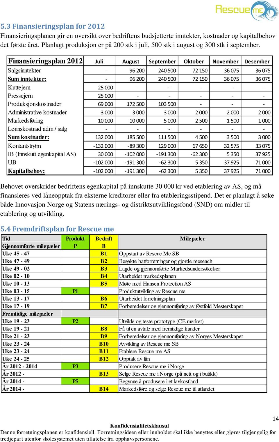 Finansieringsplan 2012 Juli August September Oktober November Desember Salgsinntekter - 96 200 240 500 72 150 36 075 36 075 Sum inntekter: - 96 200 240 500 72 150 36 075 36 075 Kuttejern 25 000 - - -