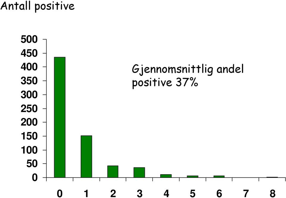 0 Gjennomsnittlig andel