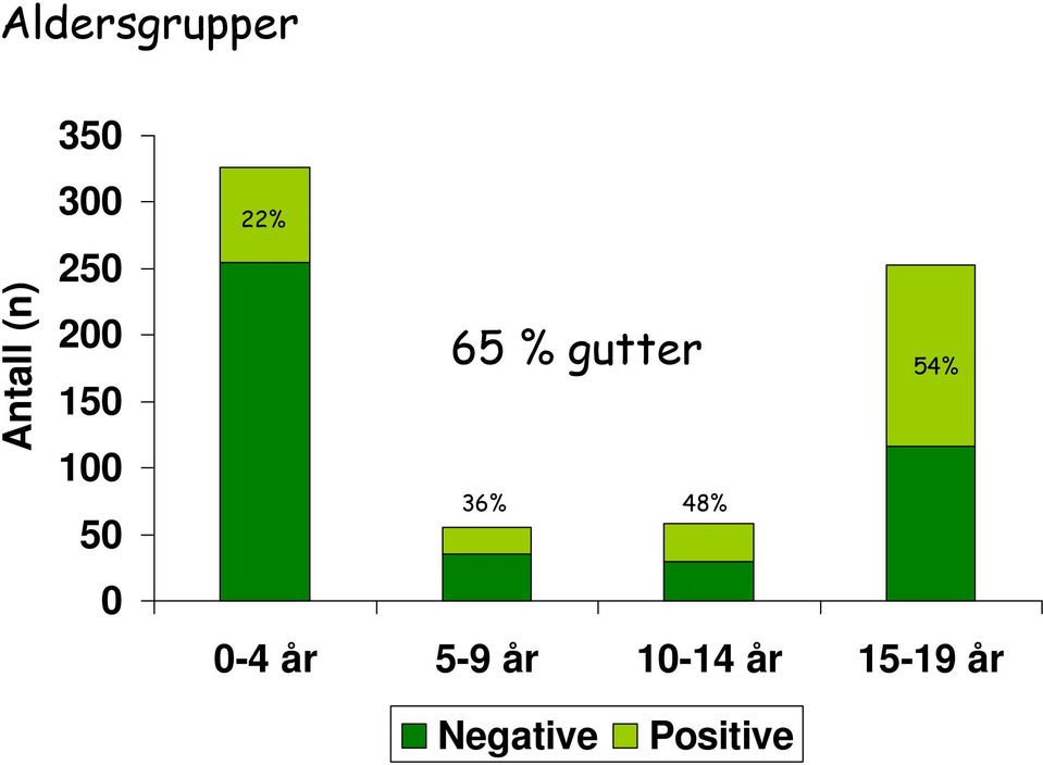 gutter 36% 48% 54% 0-4 år 5-9 år